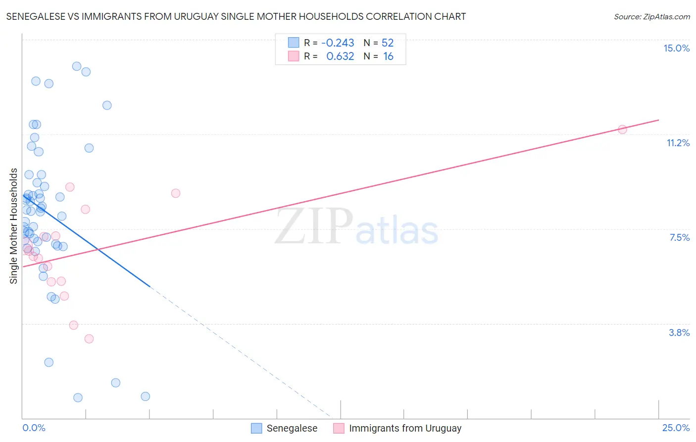 Senegalese vs Immigrants from Uruguay Single Mother Households
