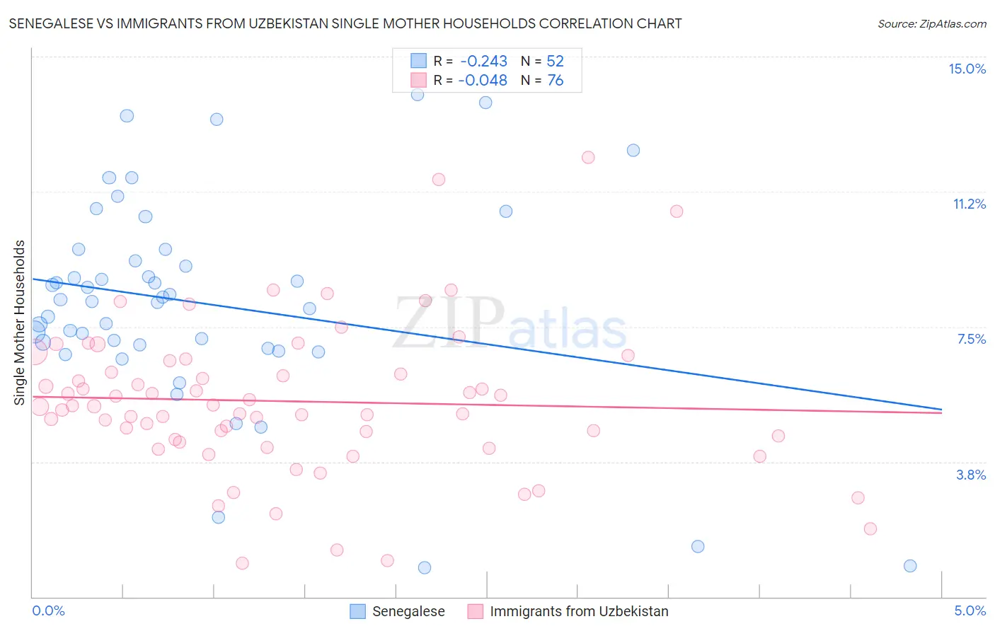Senegalese vs Immigrants from Uzbekistan Single Mother Households