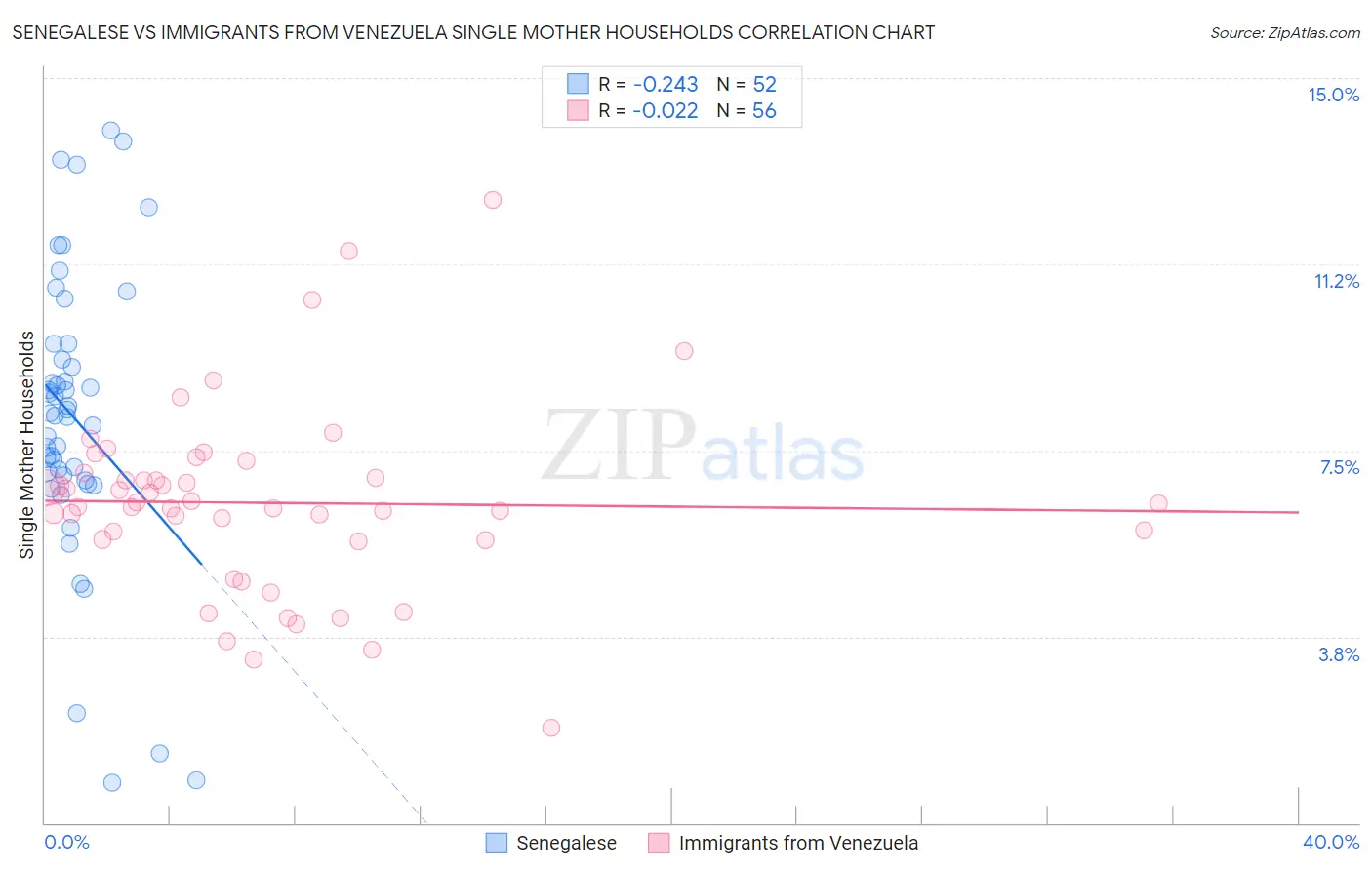 Senegalese vs Immigrants from Venezuela Single Mother Households