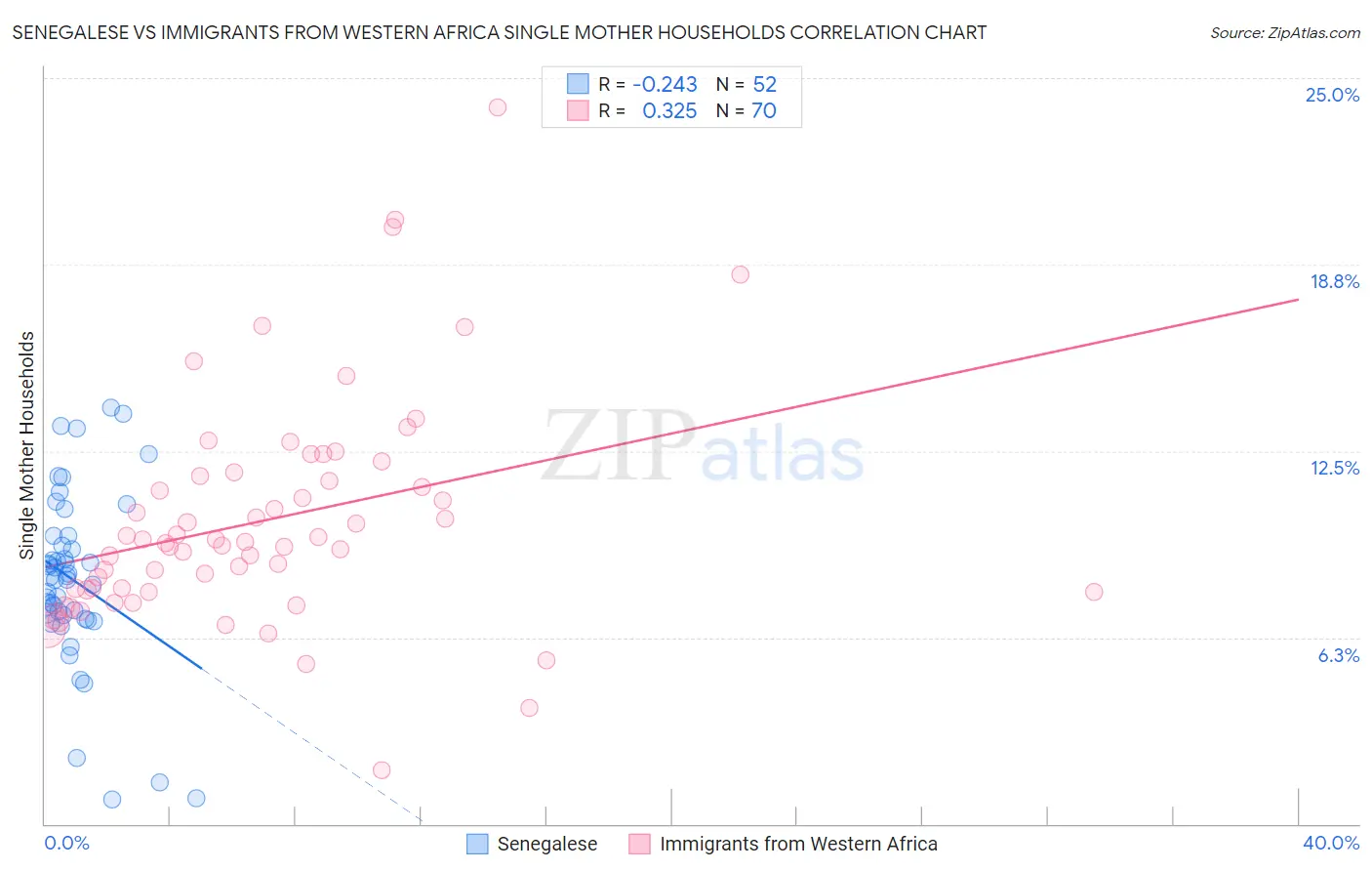 Senegalese vs Immigrants from Western Africa Single Mother Households