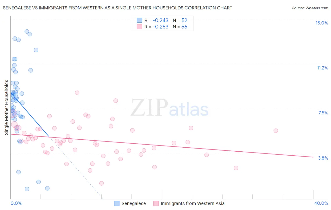 Senegalese vs Immigrants from Western Asia Single Mother Households