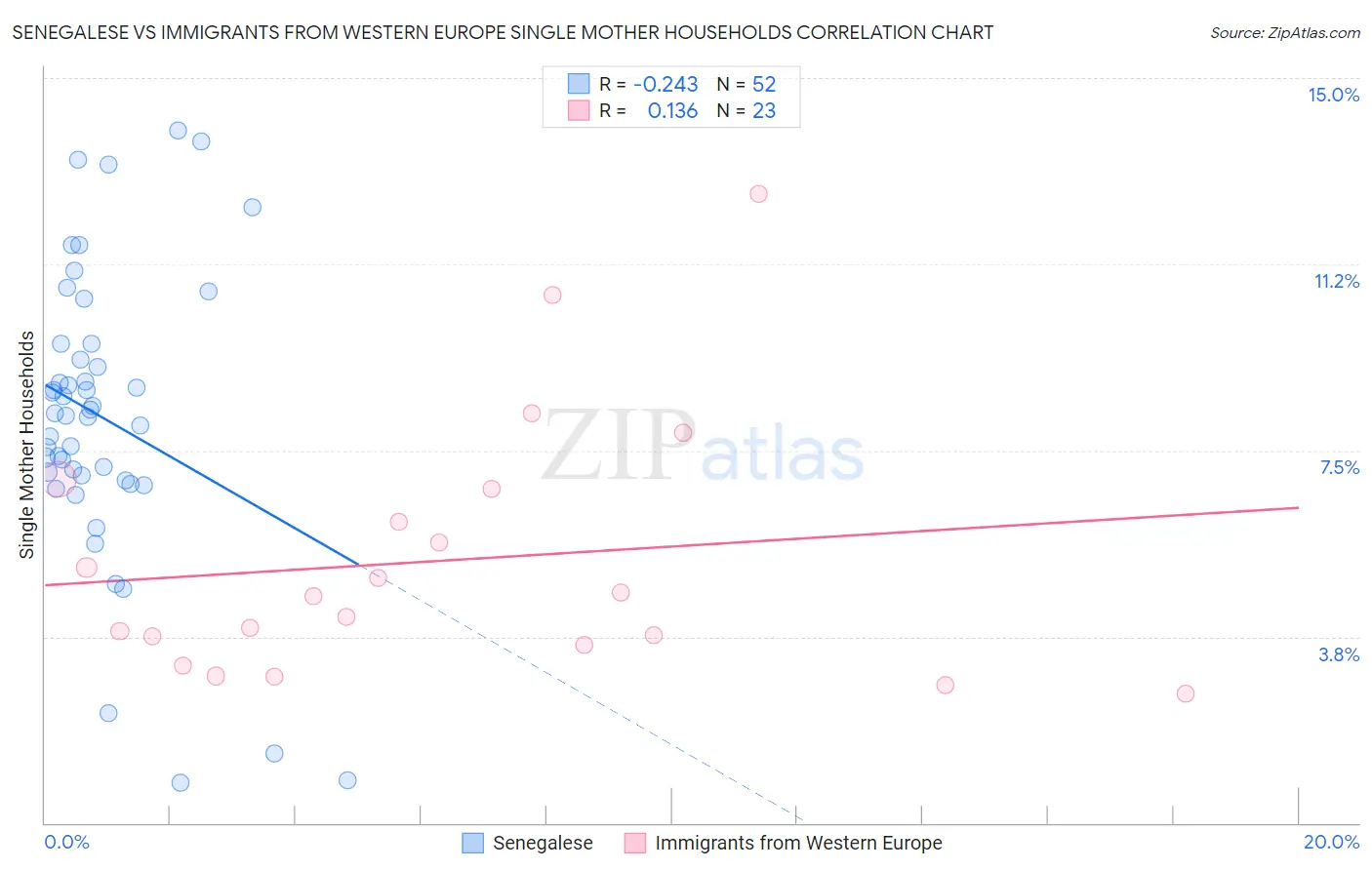 Senegalese vs Immigrants from Western Europe Single Mother Households