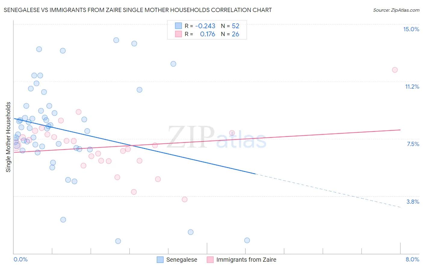 Senegalese vs Immigrants from Zaire Single Mother Households