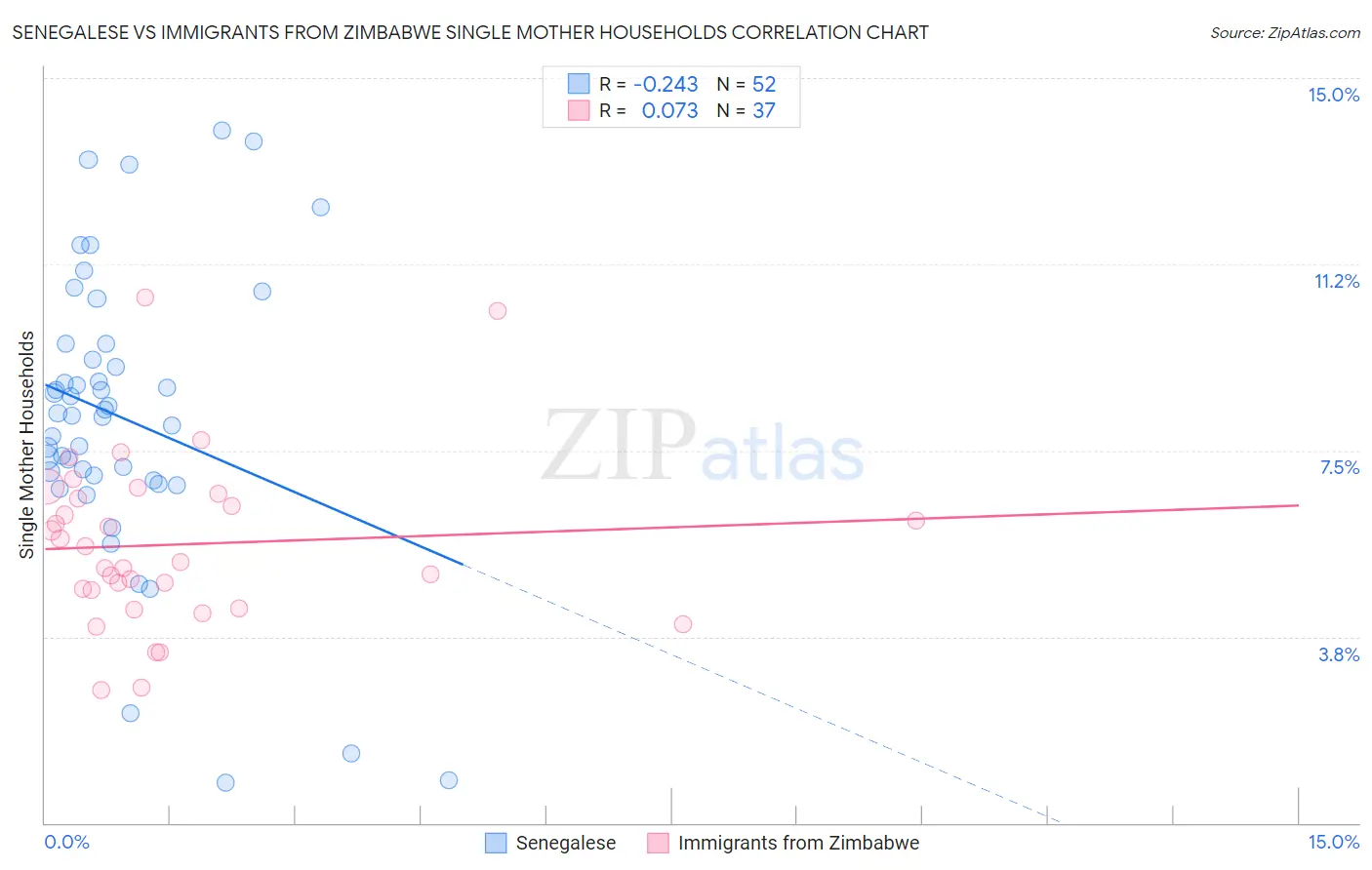 Senegalese vs Immigrants from Zimbabwe Single Mother Households