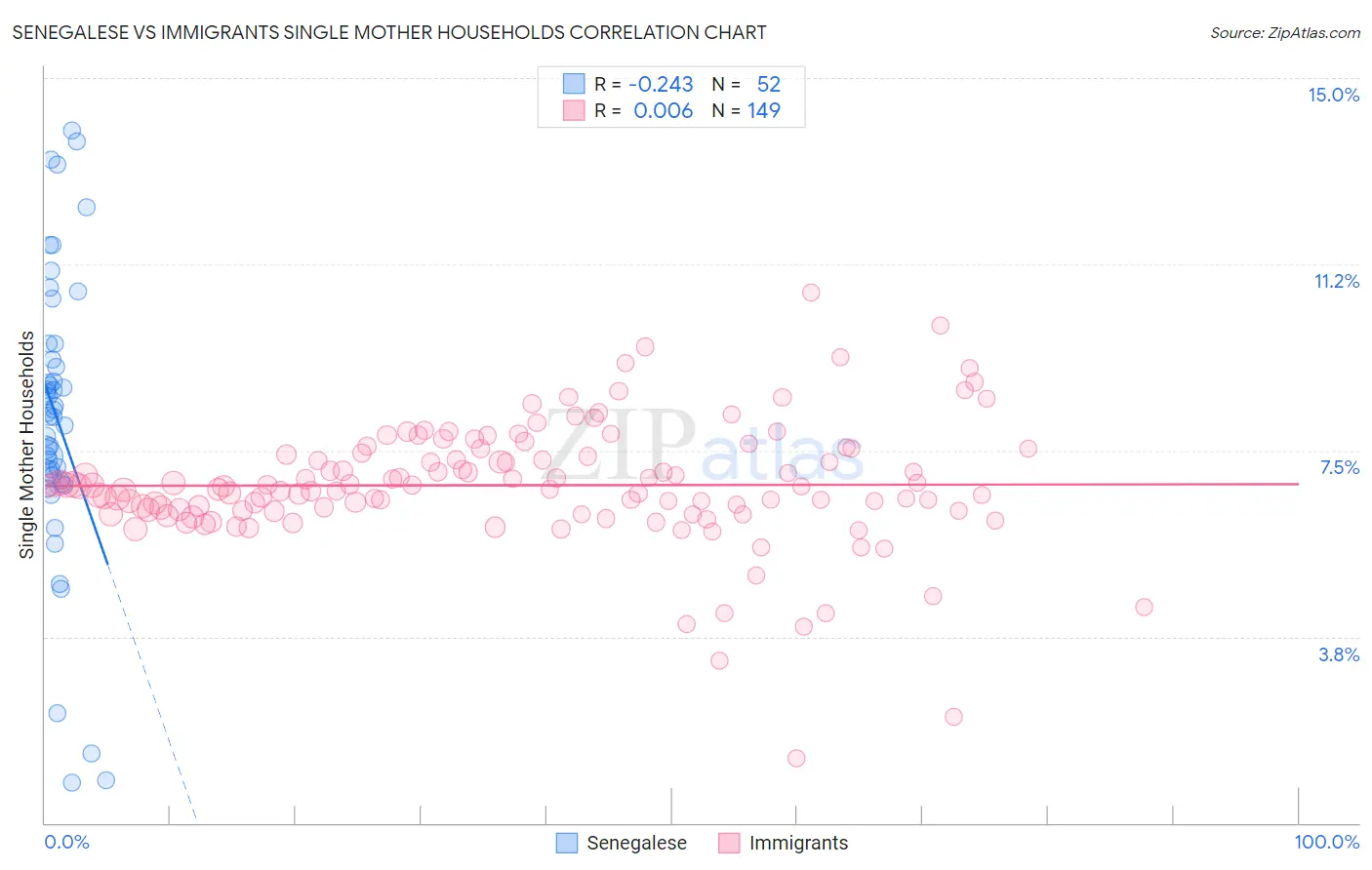 Senegalese vs Immigrants Single Mother Households