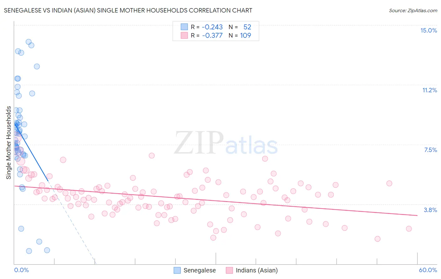 Senegalese vs Indian (Asian) Single Mother Households