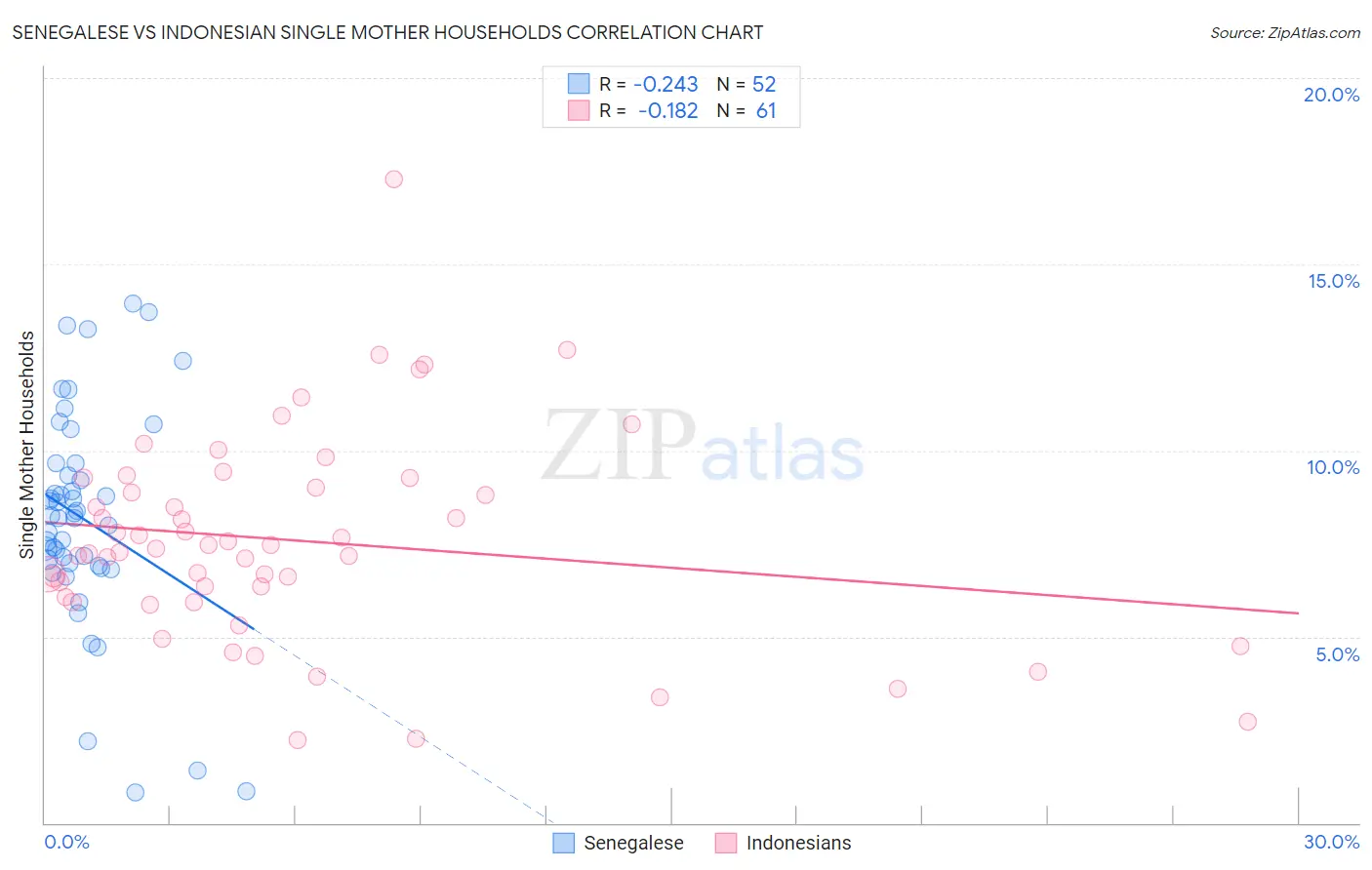 Senegalese vs Indonesian Single Mother Households