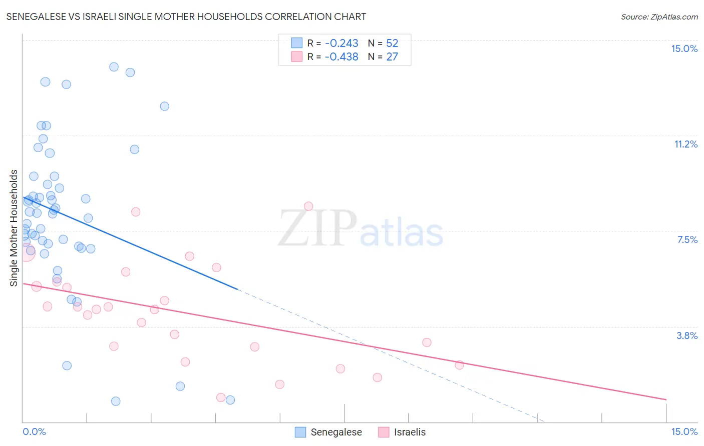 Senegalese vs Israeli Single Mother Households