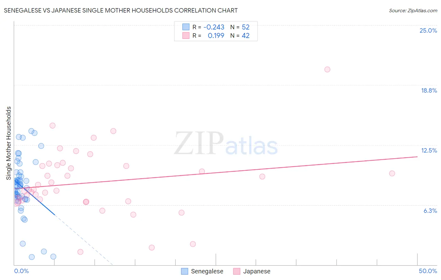 Senegalese vs Japanese Single Mother Households