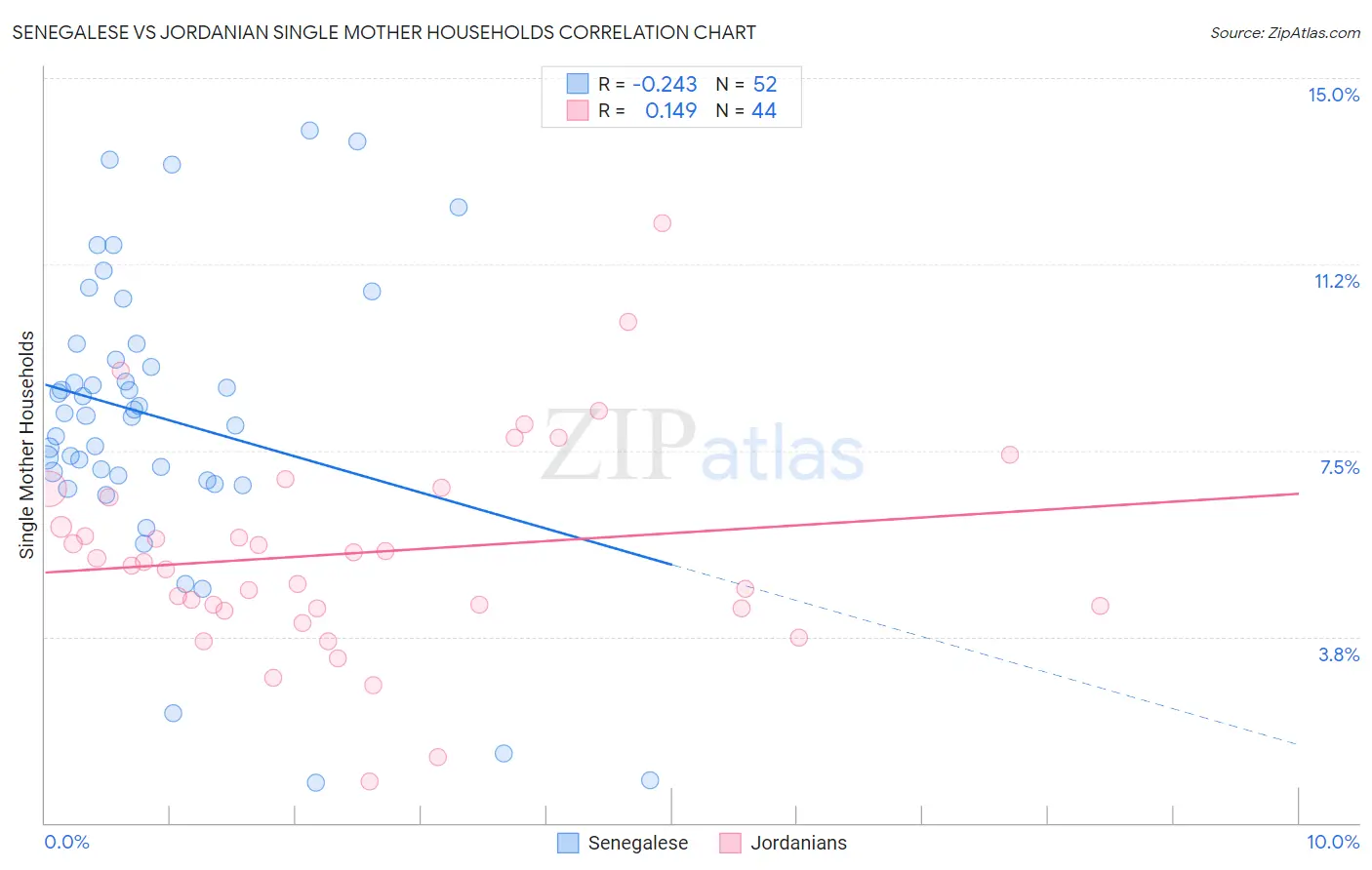 Senegalese vs Jordanian Single Mother Households