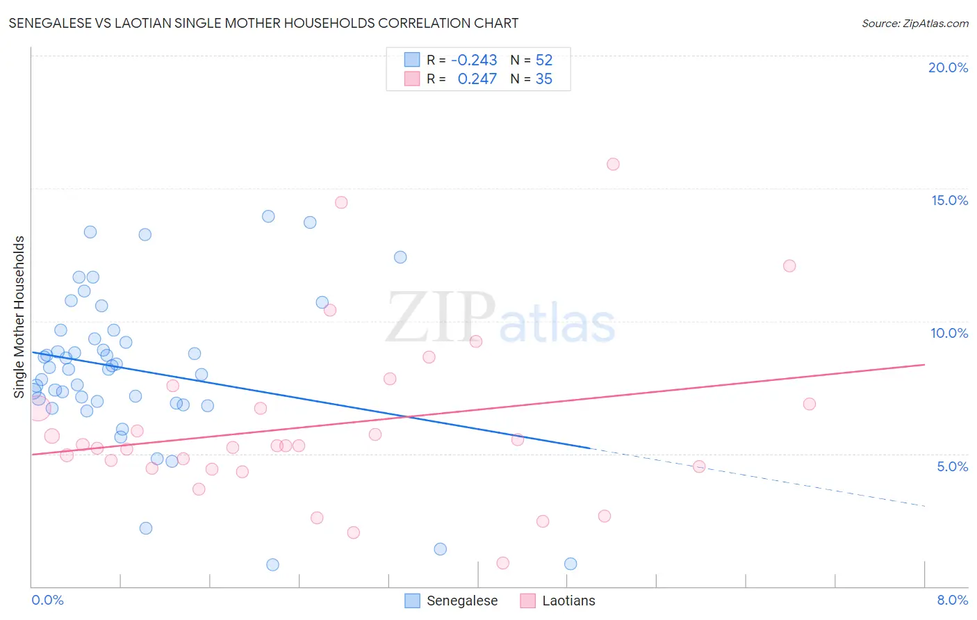 Senegalese vs Laotian Single Mother Households