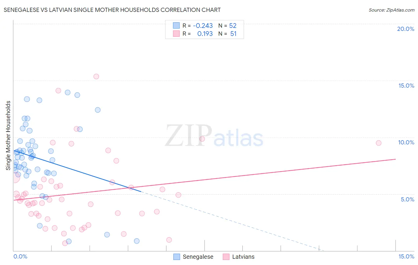 Senegalese vs Latvian Single Mother Households