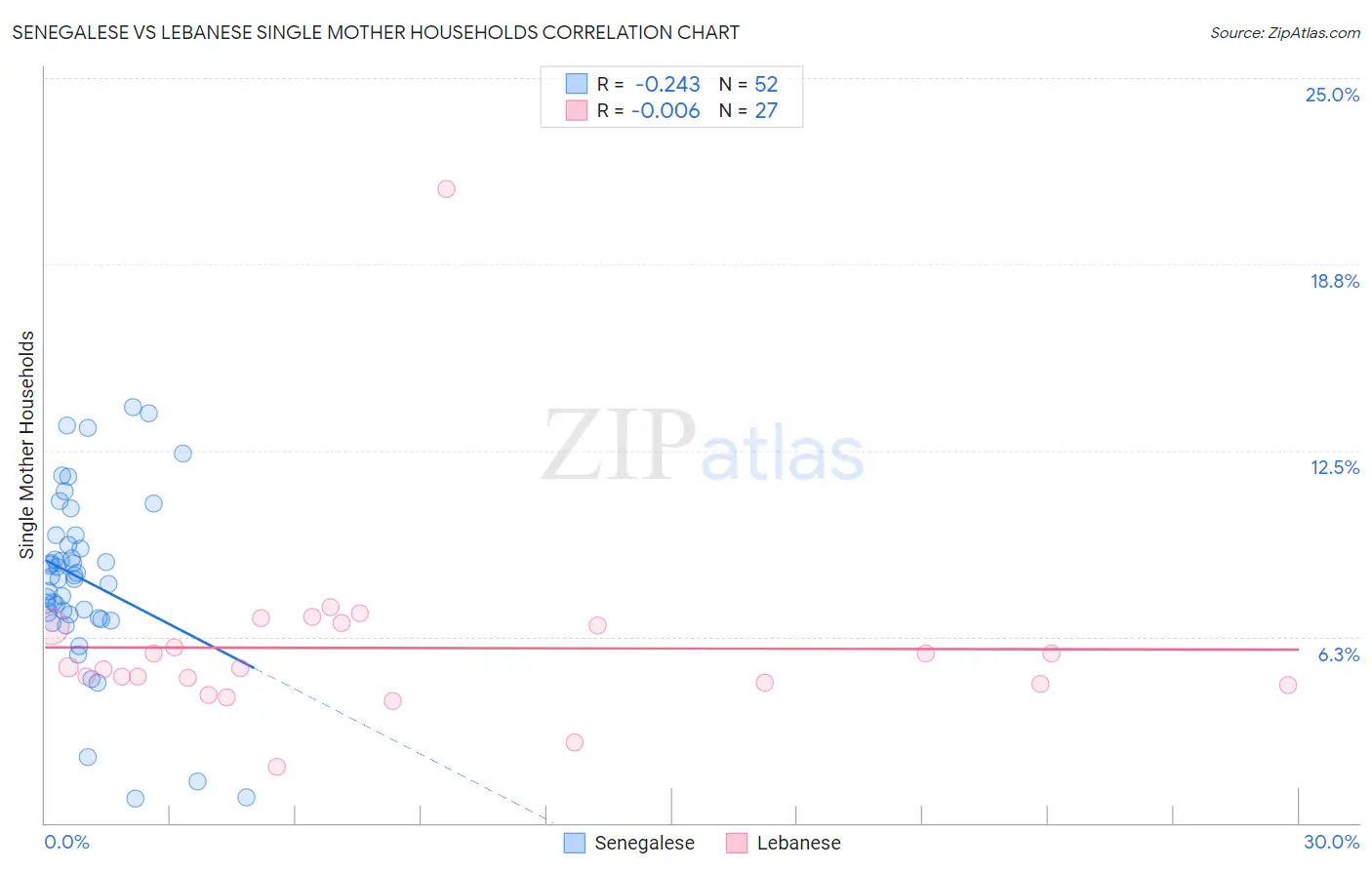 Senegalese vs Lebanese Single Mother Households