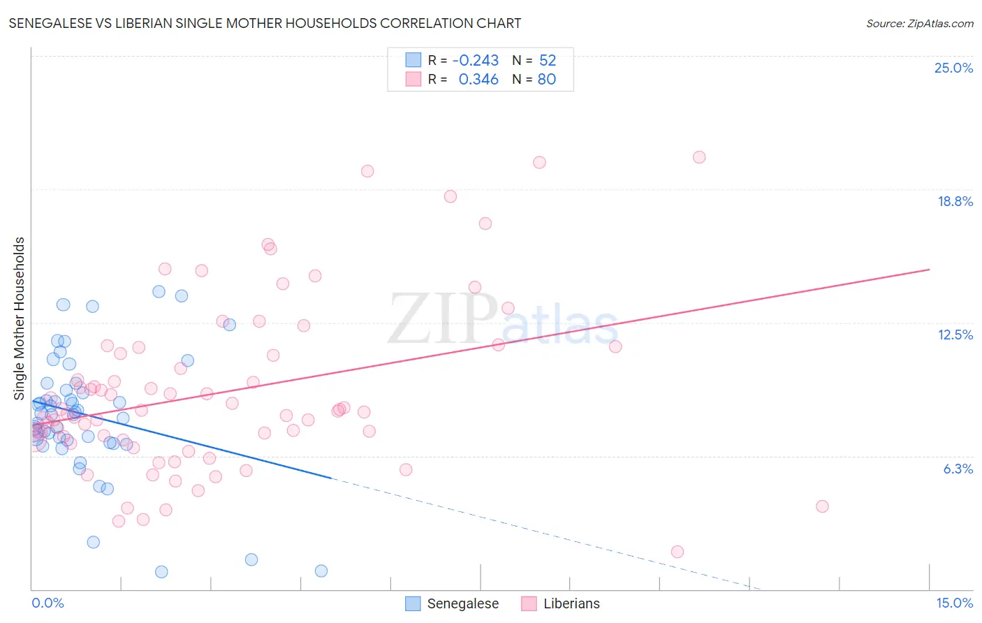 Senegalese vs Liberian Single Mother Households