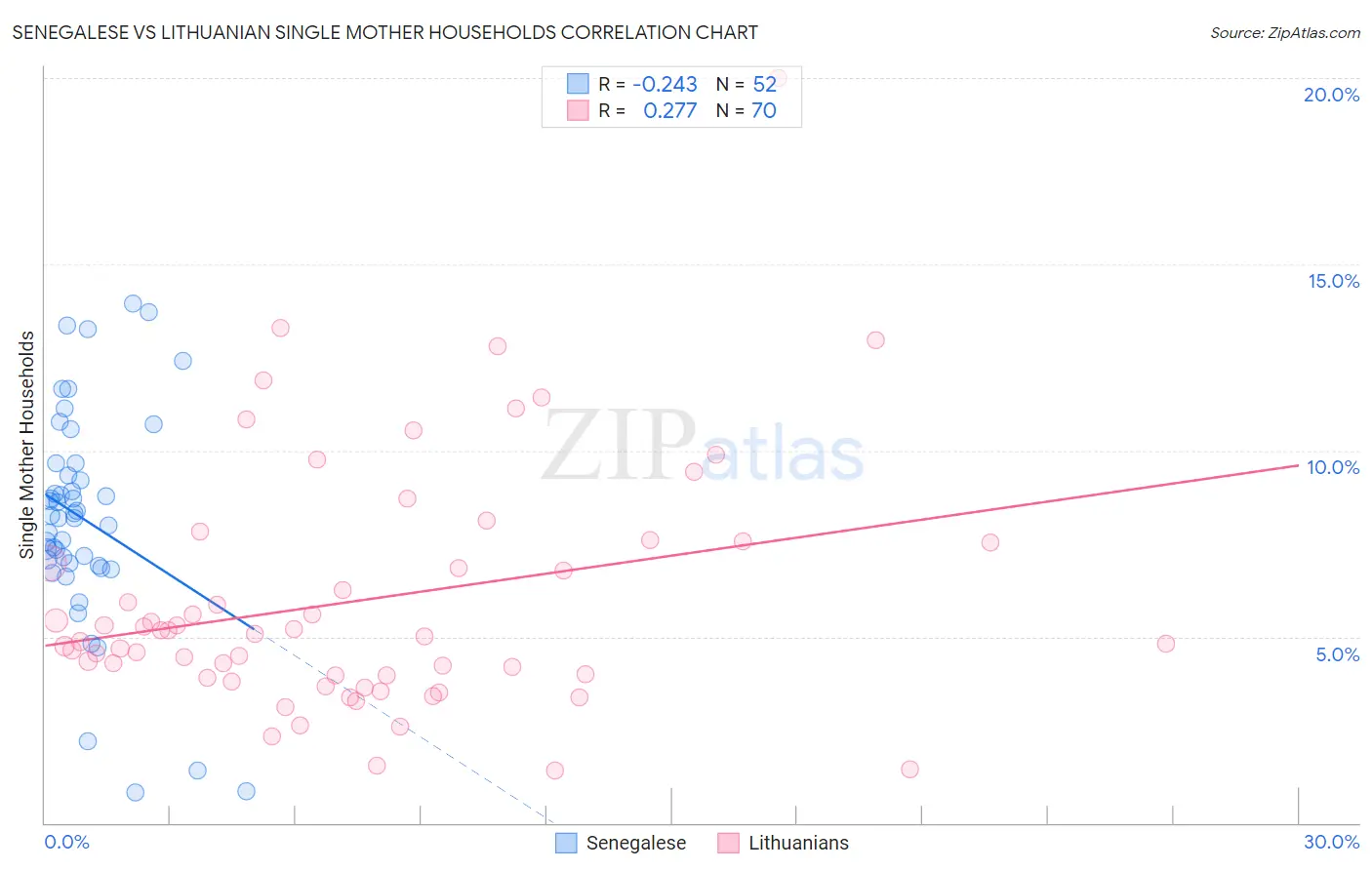 Senegalese vs Lithuanian Single Mother Households