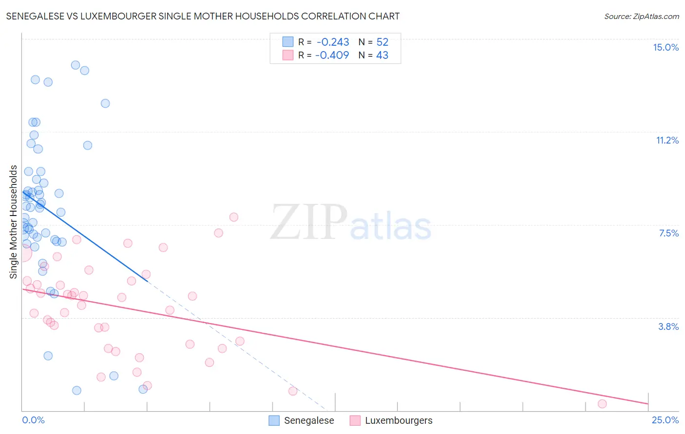 Senegalese vs Luxembourger Single Mother Households