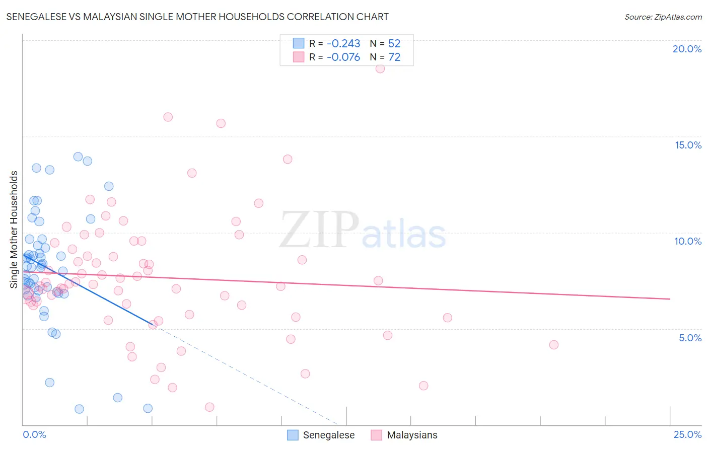 Senegalese vs Malaysian Single Mother Households