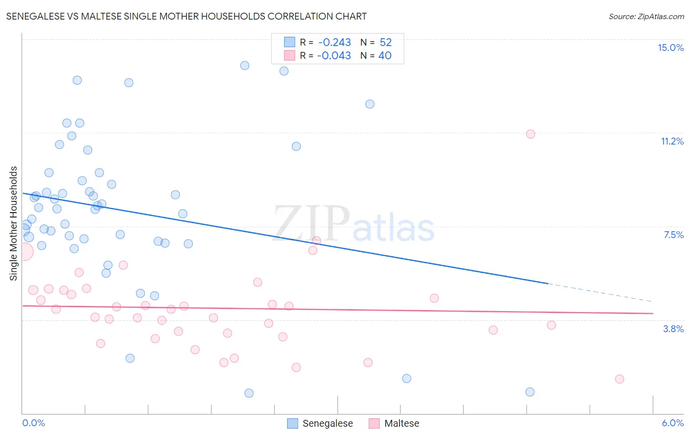 Senegalese vs Maltese Single Mother Households