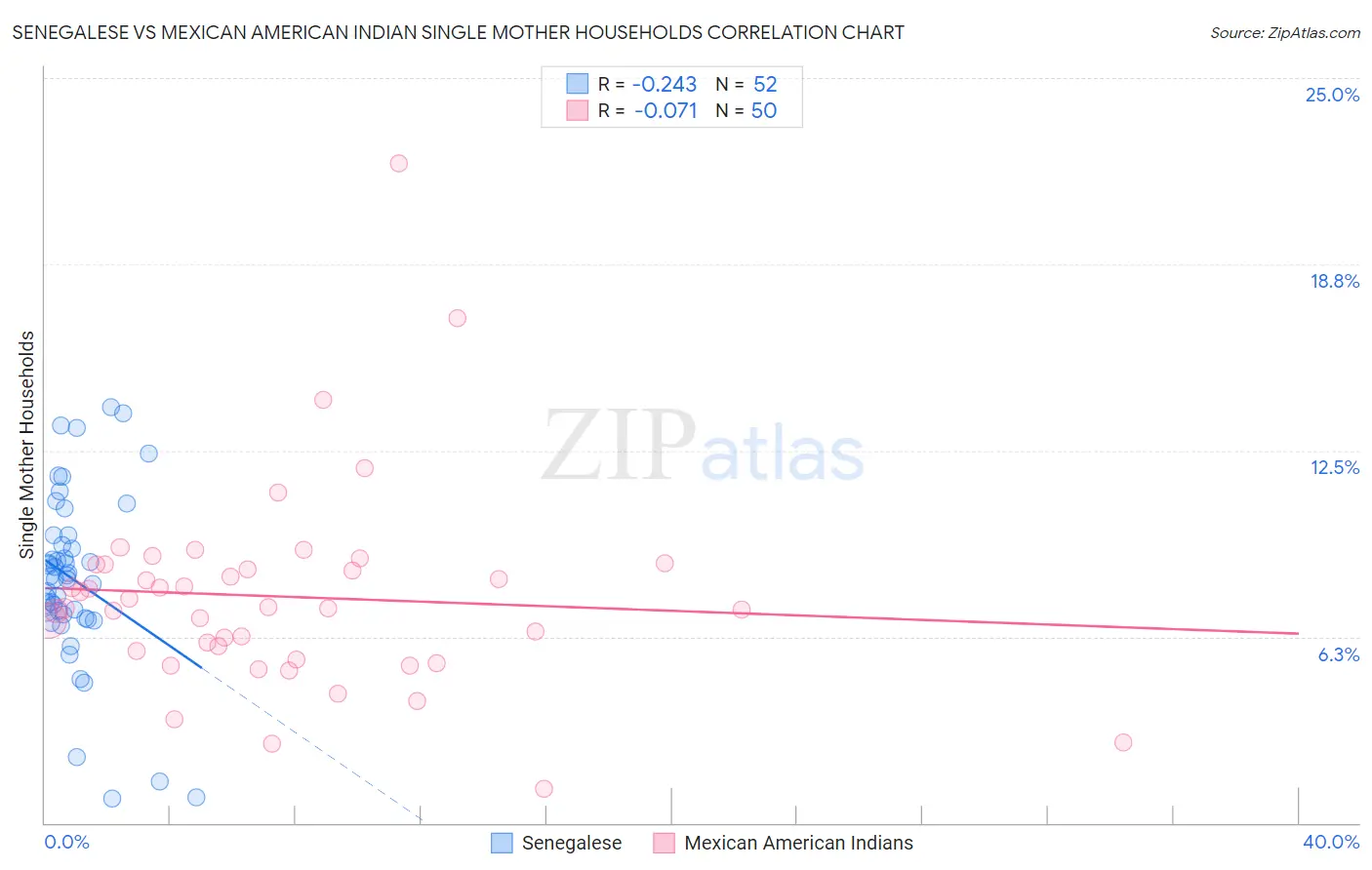 Senegalese vs Mexican American Indian Single Mother Households