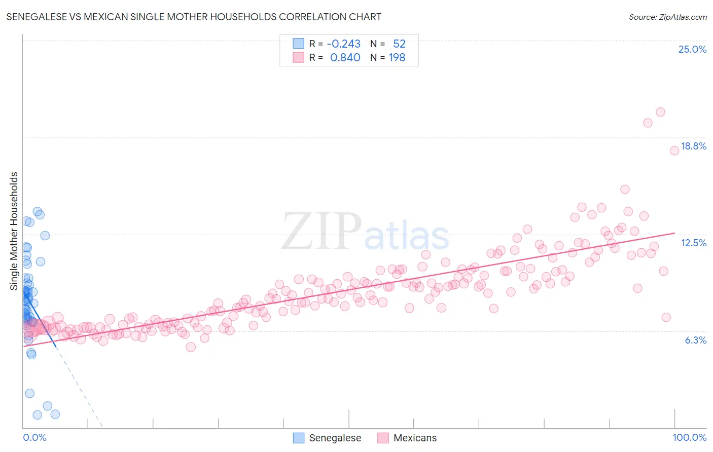 Senegalese vs Mexican Single Mother Households
