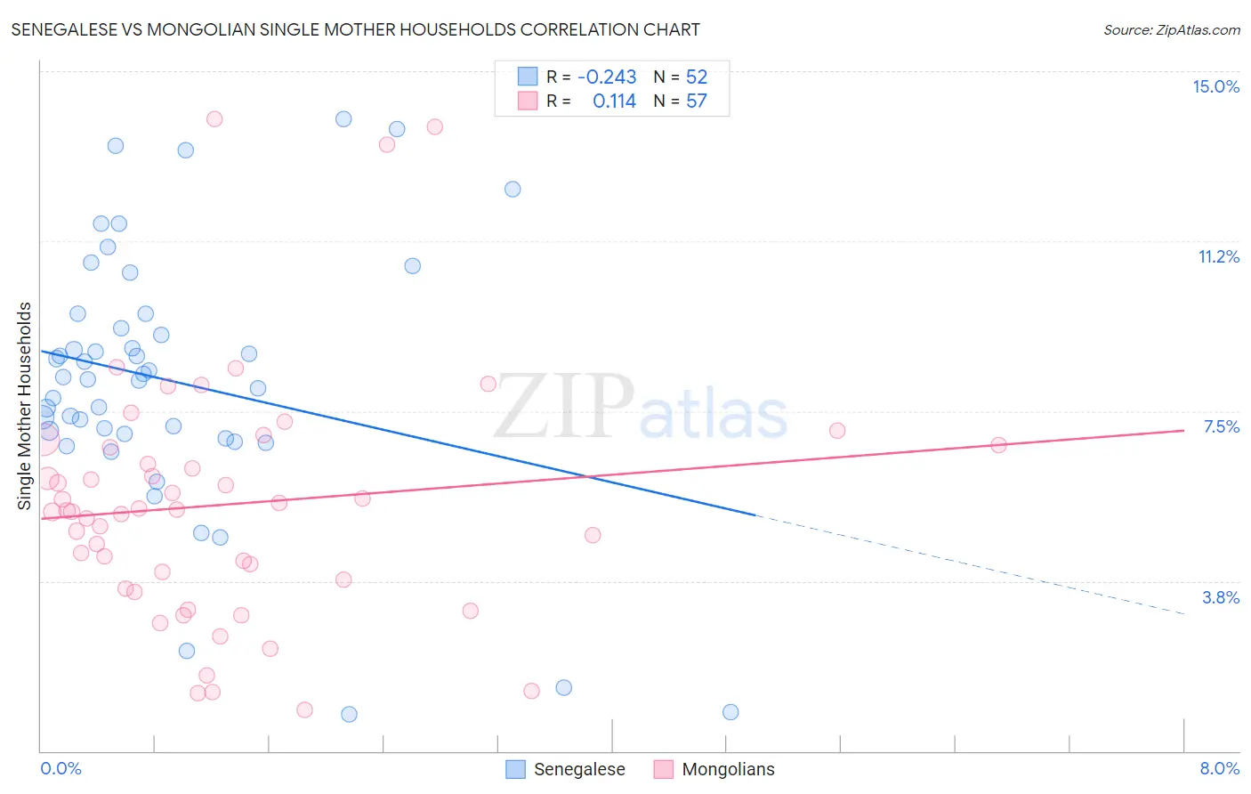 Senegalese vs Mongolian Single Mother Households