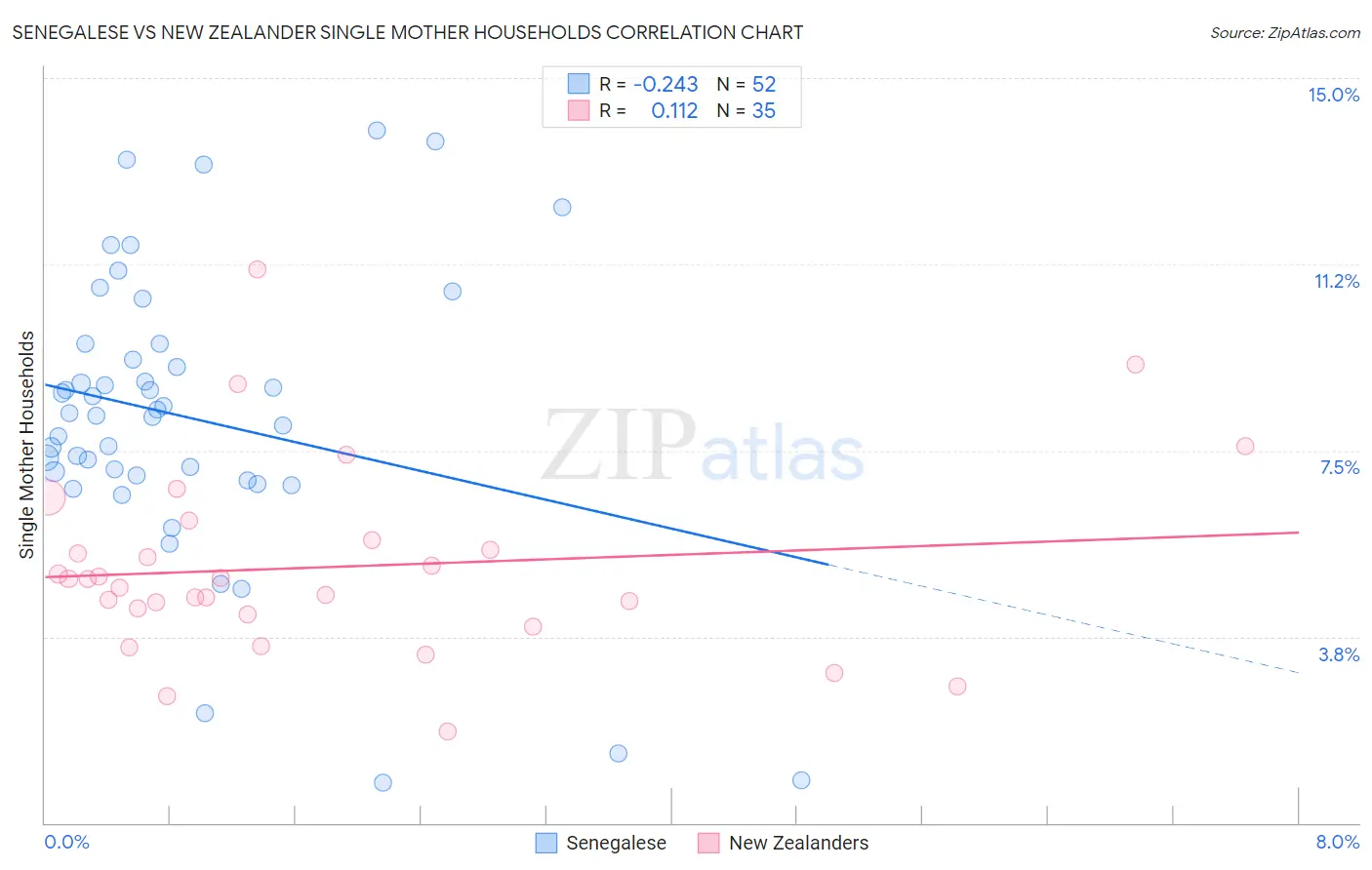Senegalese vs New Zealander Single Mother Households
