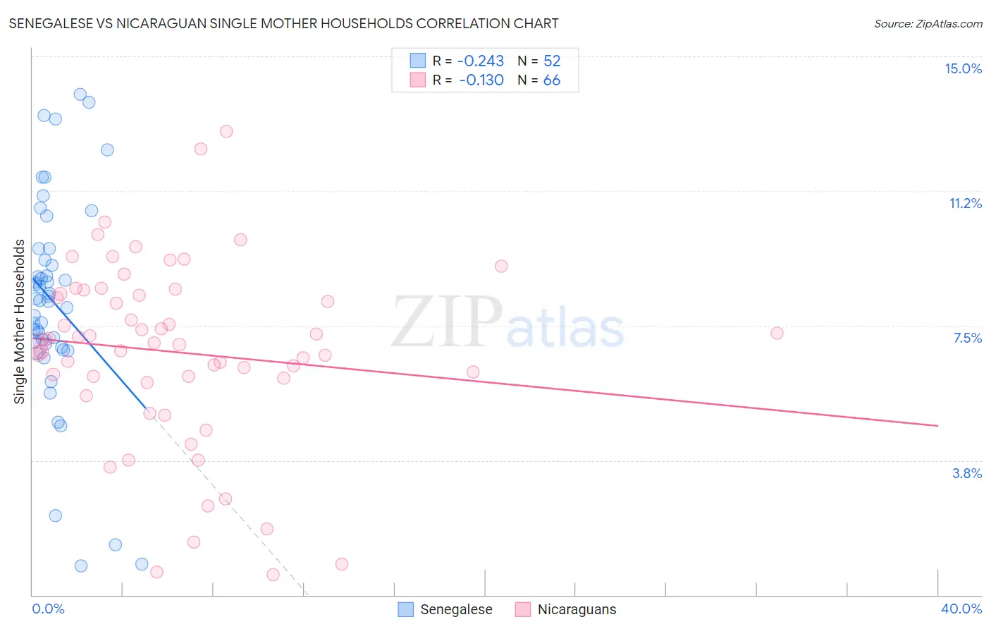 Senegalese vs Nicaraguan Single Mother Households