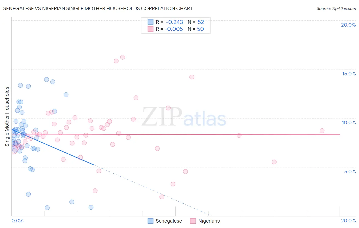 Senegalese vs Nigerian Single Mother Households