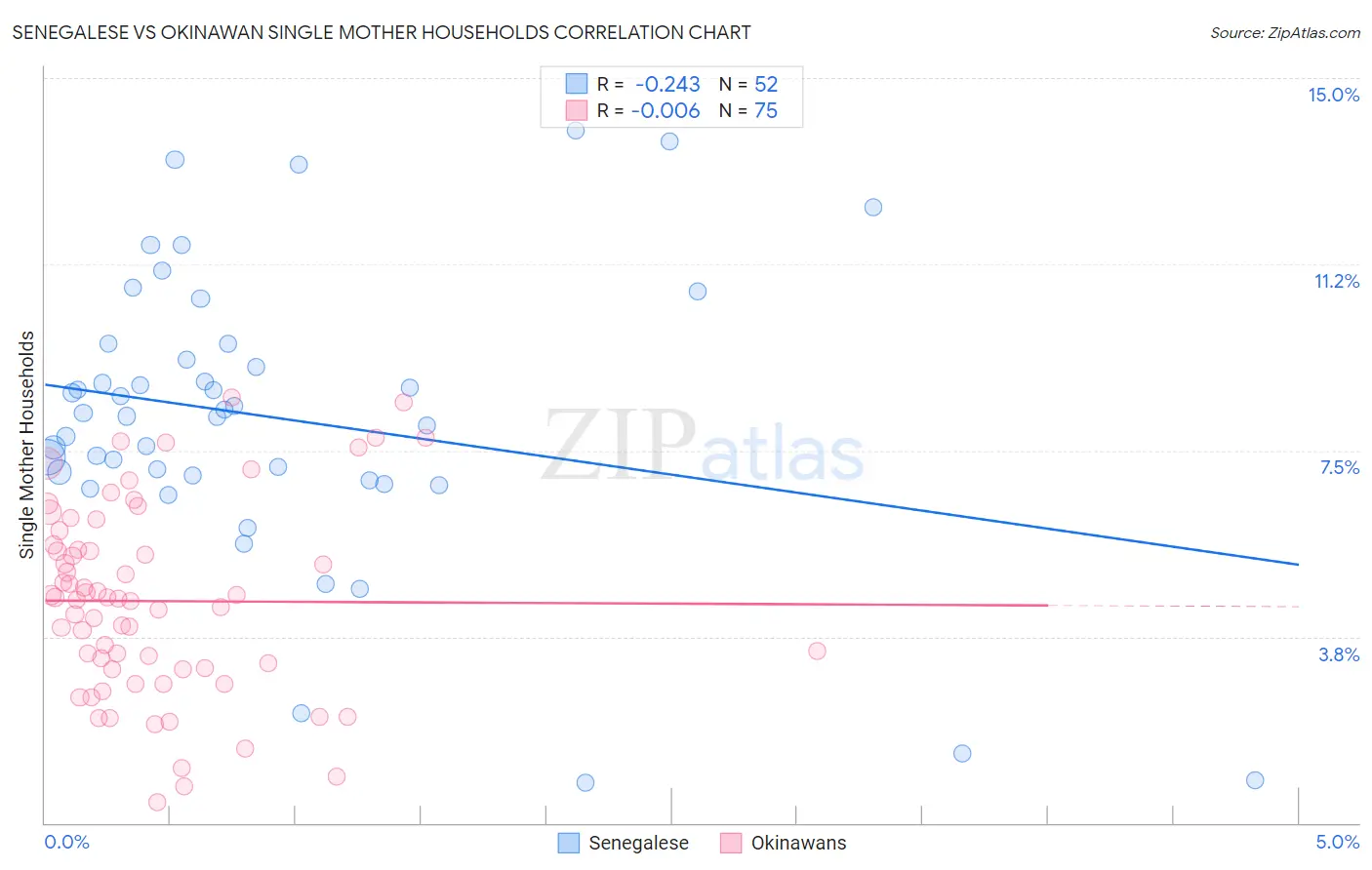 Senegalese vs Okinawan Single Mother Households