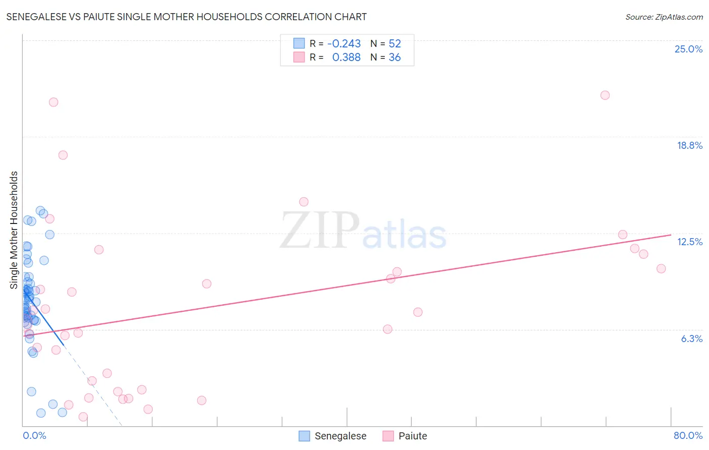 Senegalese vs Paiute Single Mother Households