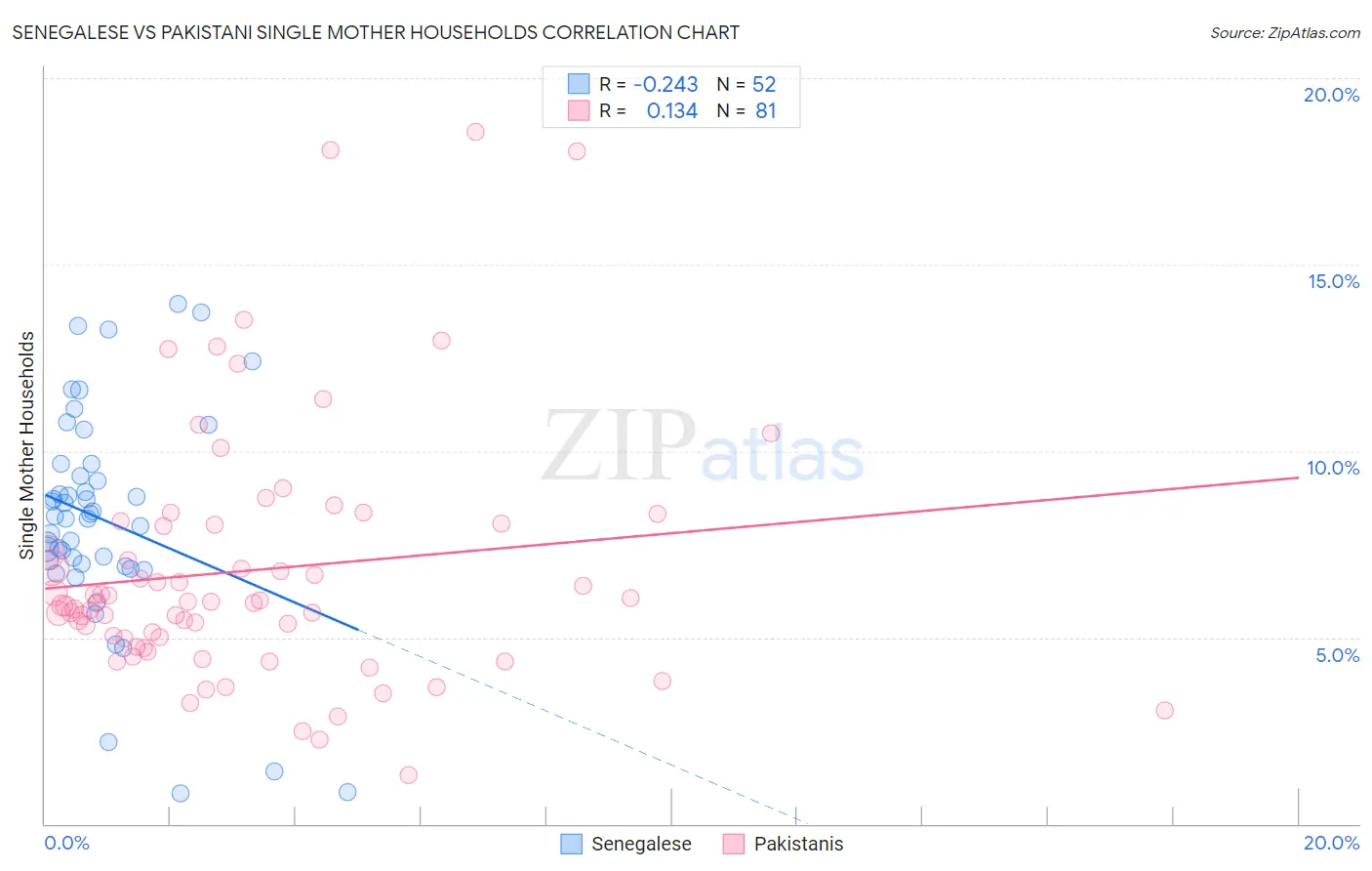 Senegalese vs Pakistani Single Mother Households