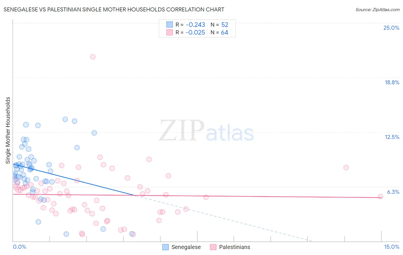 Senegalese vs Palestinian Single Mother Households