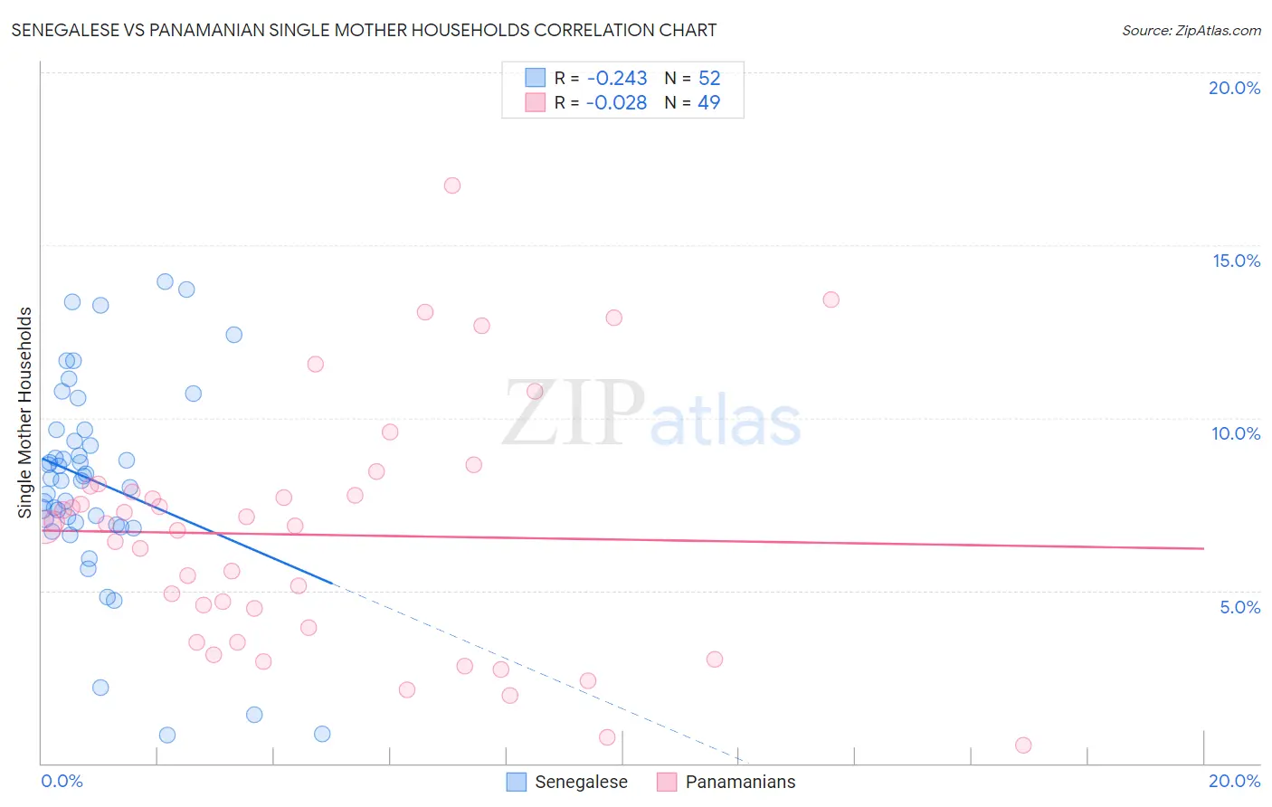 Senegalese vs Panamanian Single Mother Households