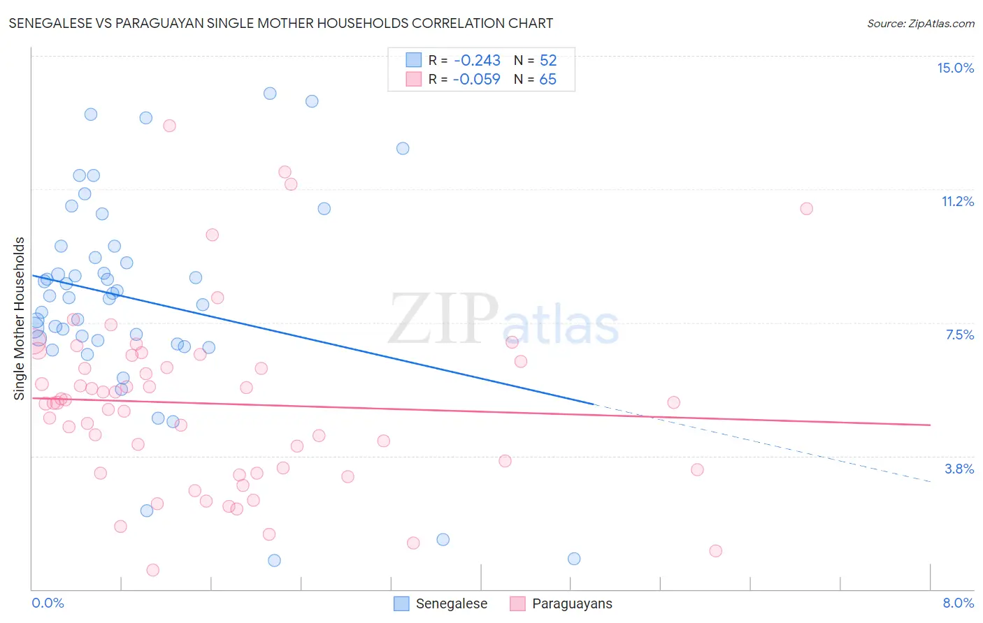 Senegalese vs Paraguayan Single Mother Households