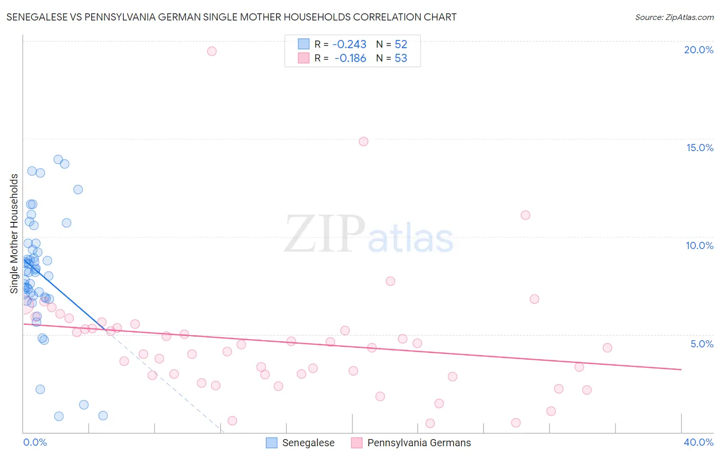 Senegalese vs Pennsylvania German Single Mother Households