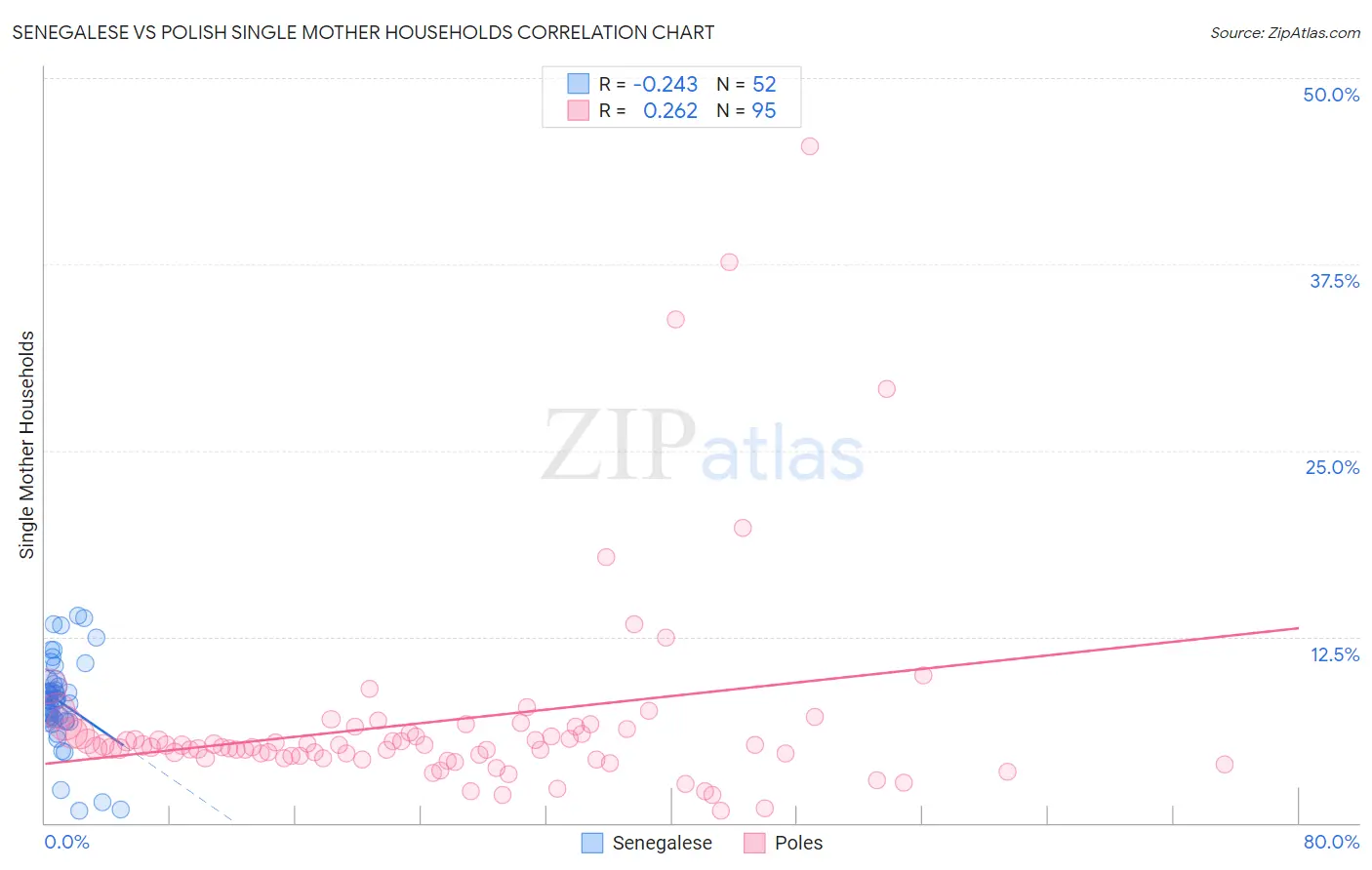 Senegalese vs Polish Single Mother Households