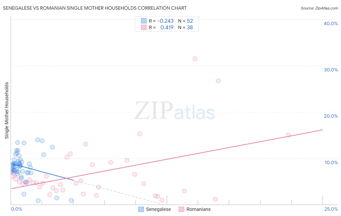 Senegalese vs Romanian Single Mother Households