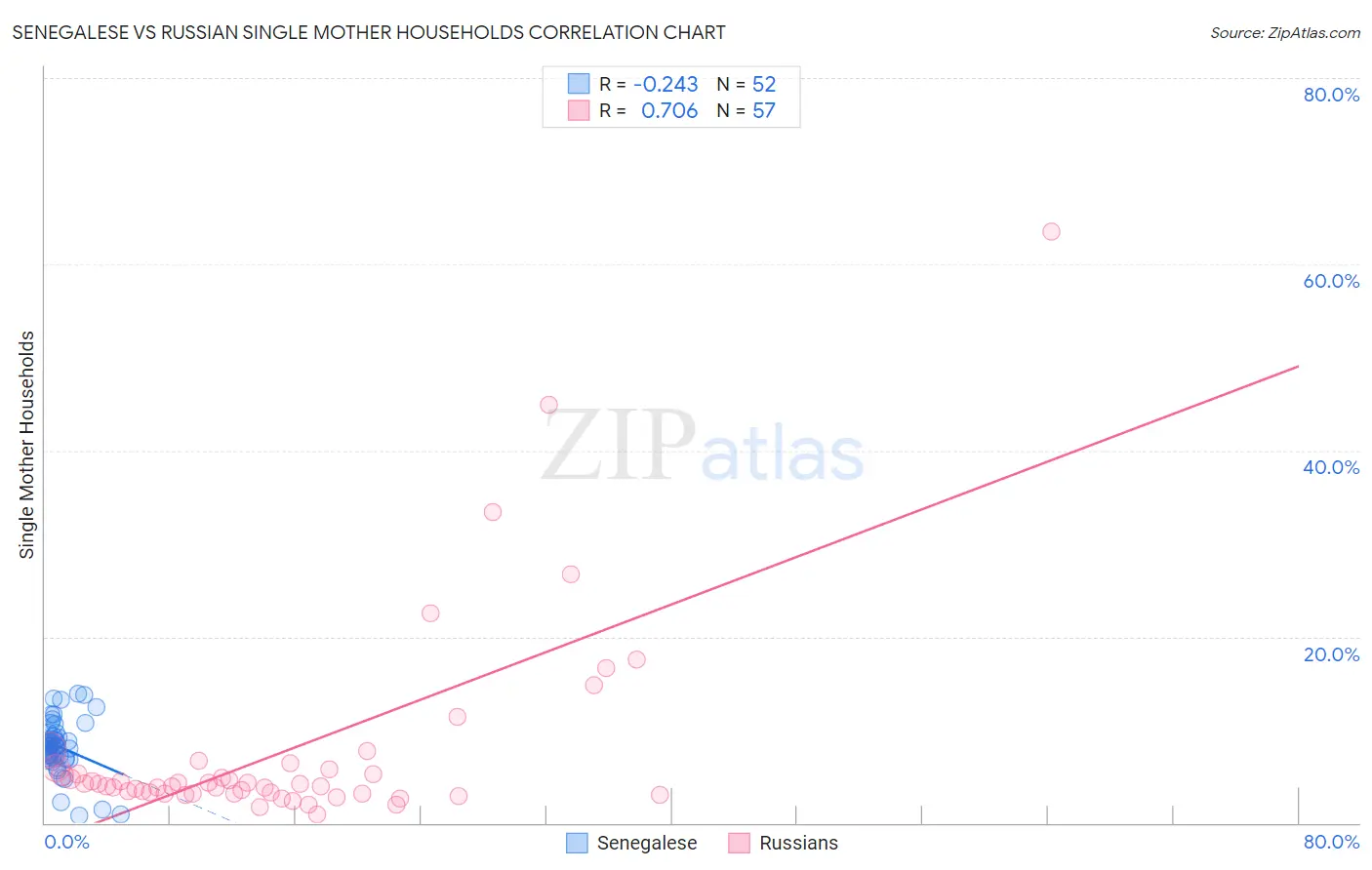 Senegalese vs Russian Single Mother Households