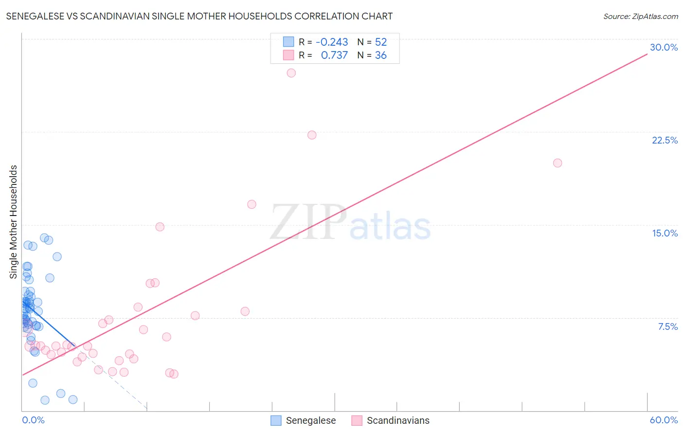 Senegalese vs Scandinavian Single Mother Households
