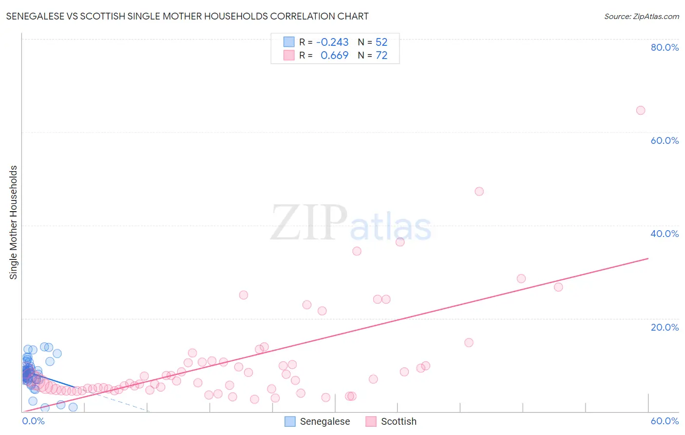Senegalese vs Scottish Single Mother Households