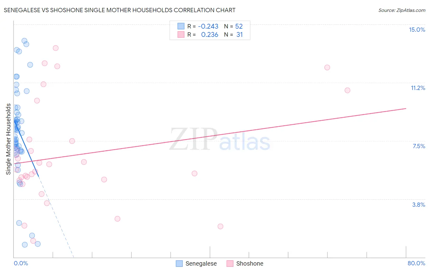 Senegalese vs Shoshone Single Mother Households