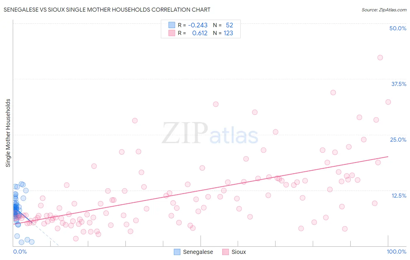 Senegalese vs Sioux Single Mother Households