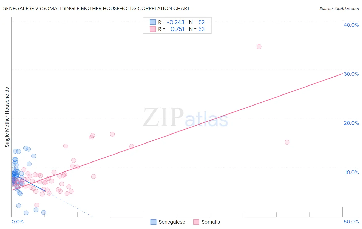 Senegalese vs Somali Single Mother Households
