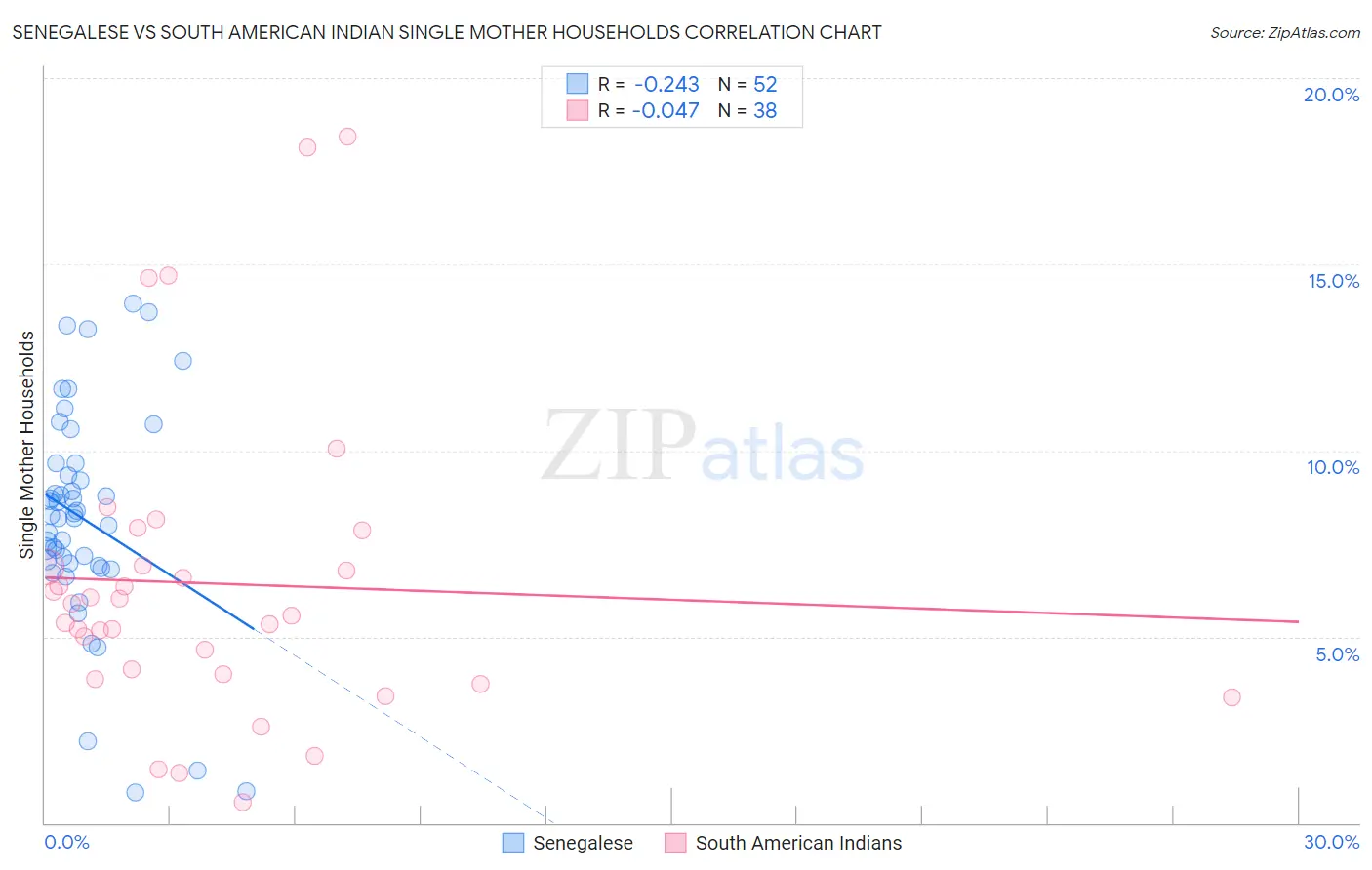Senegalese vs South American Indian Single Mother Households