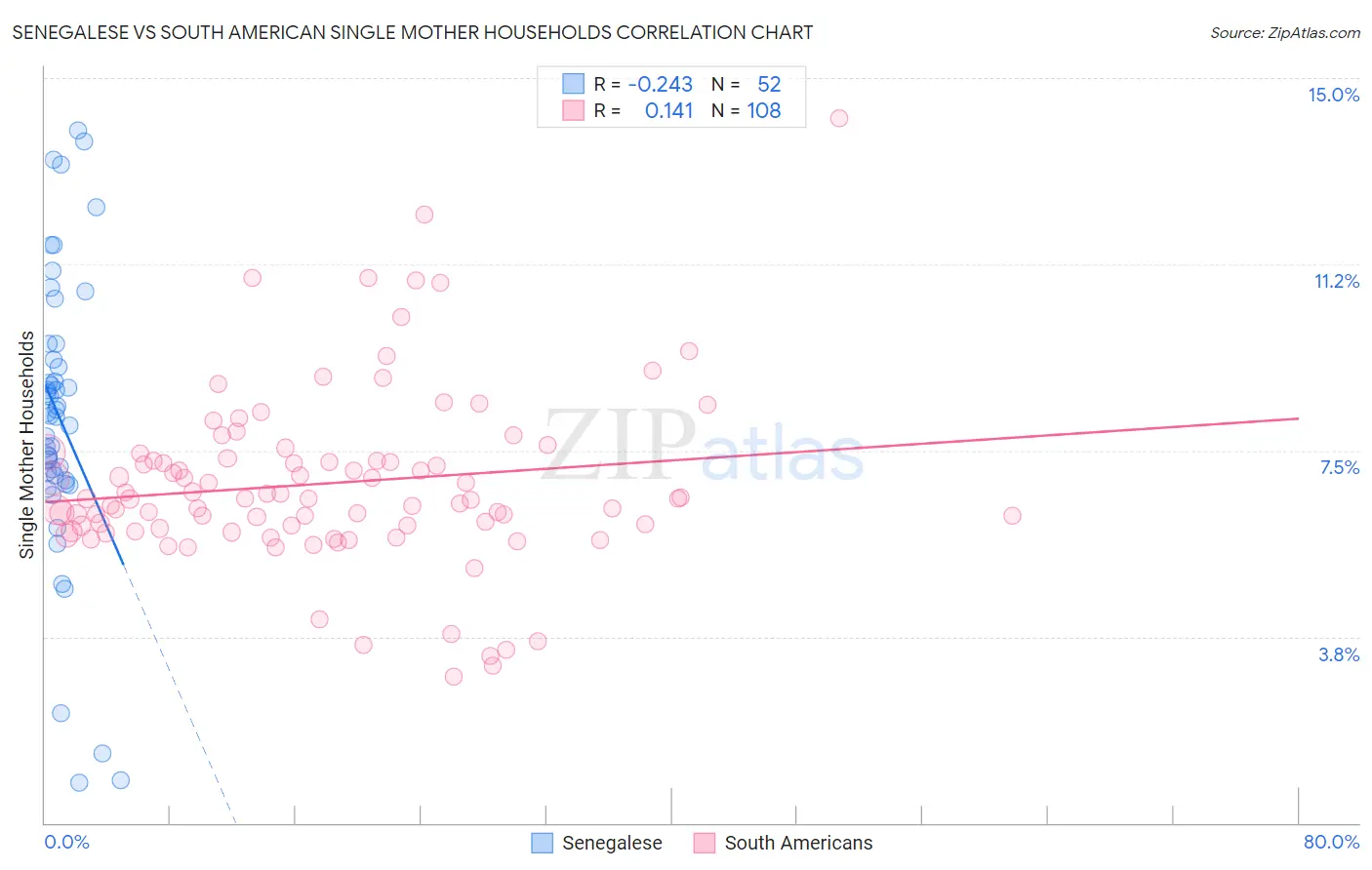 Senegalese vs South American Single Mother Households