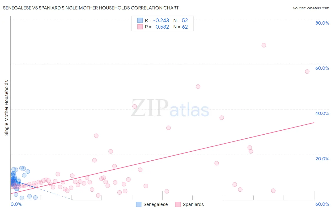 Senegalese vs Spaniard Single Mother Households