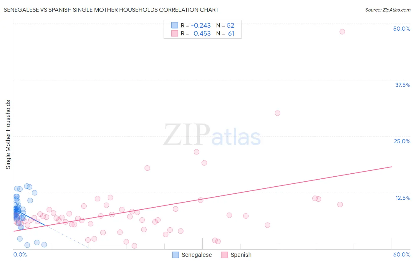 Senegalese vs Spanish Single Mother Households