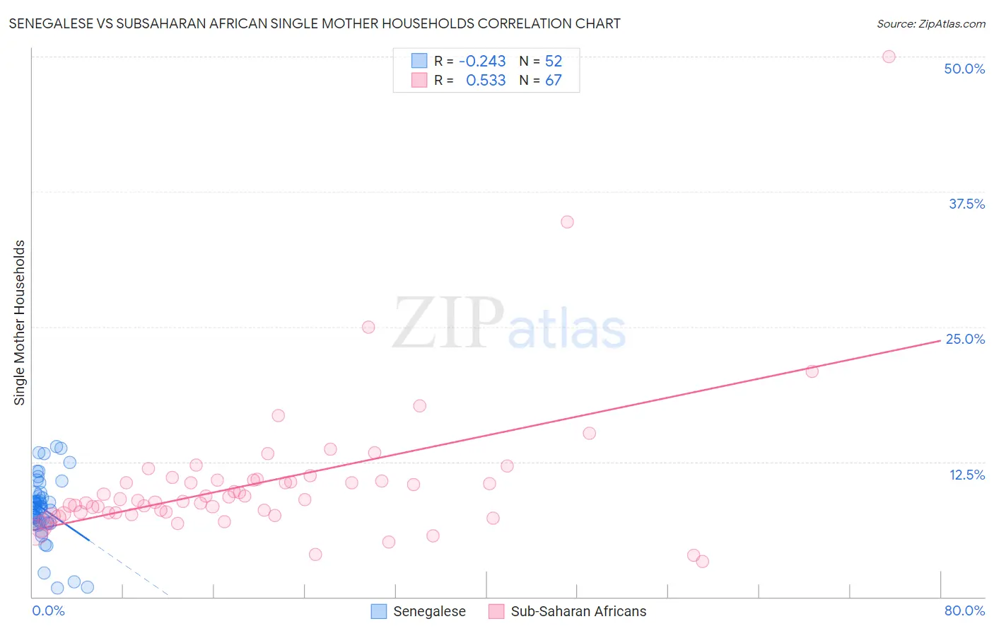 Senegalese vs Subsaharan African Single Mother Households