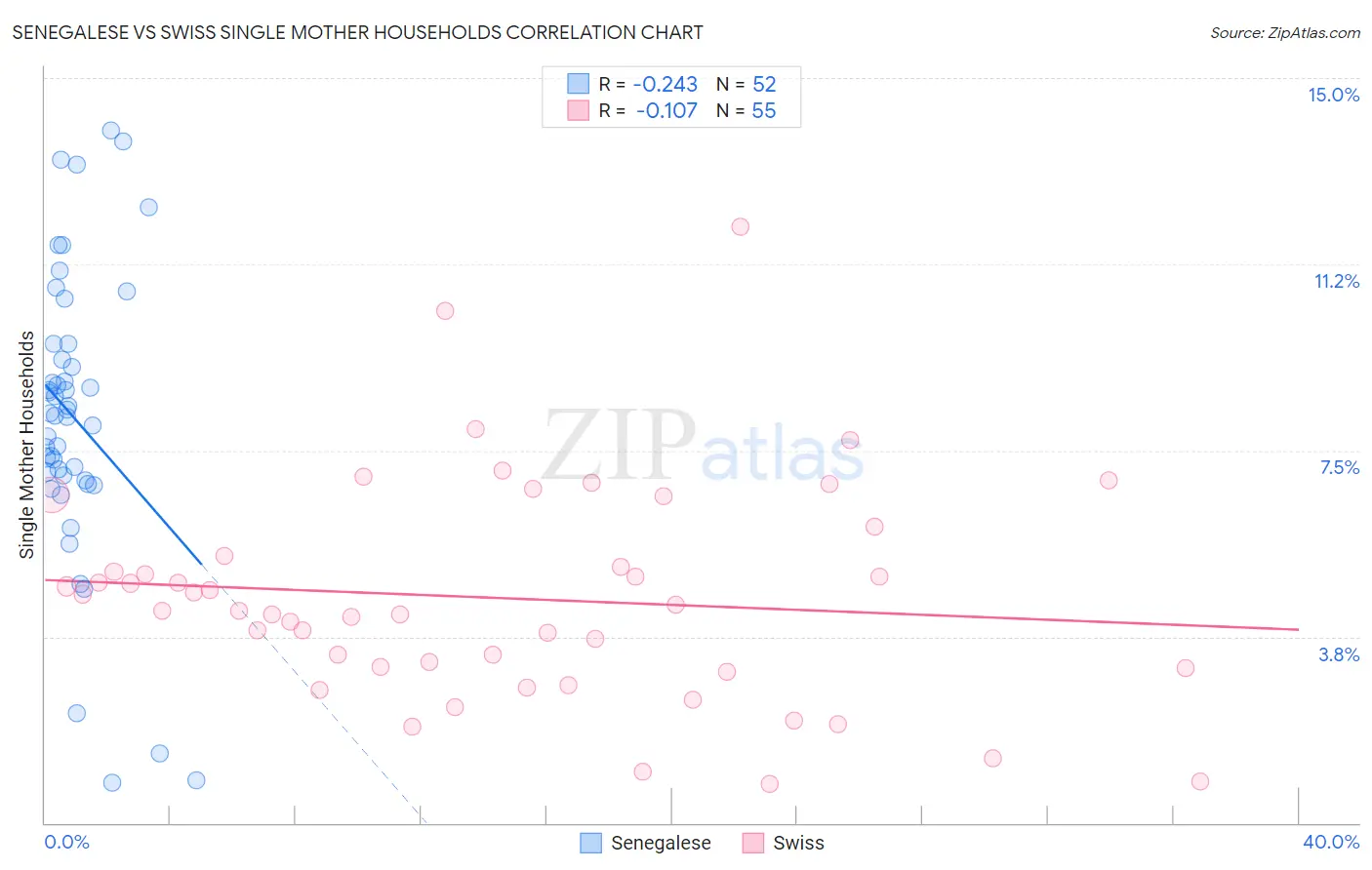 Senegalese vs Swiss Single Mother Households