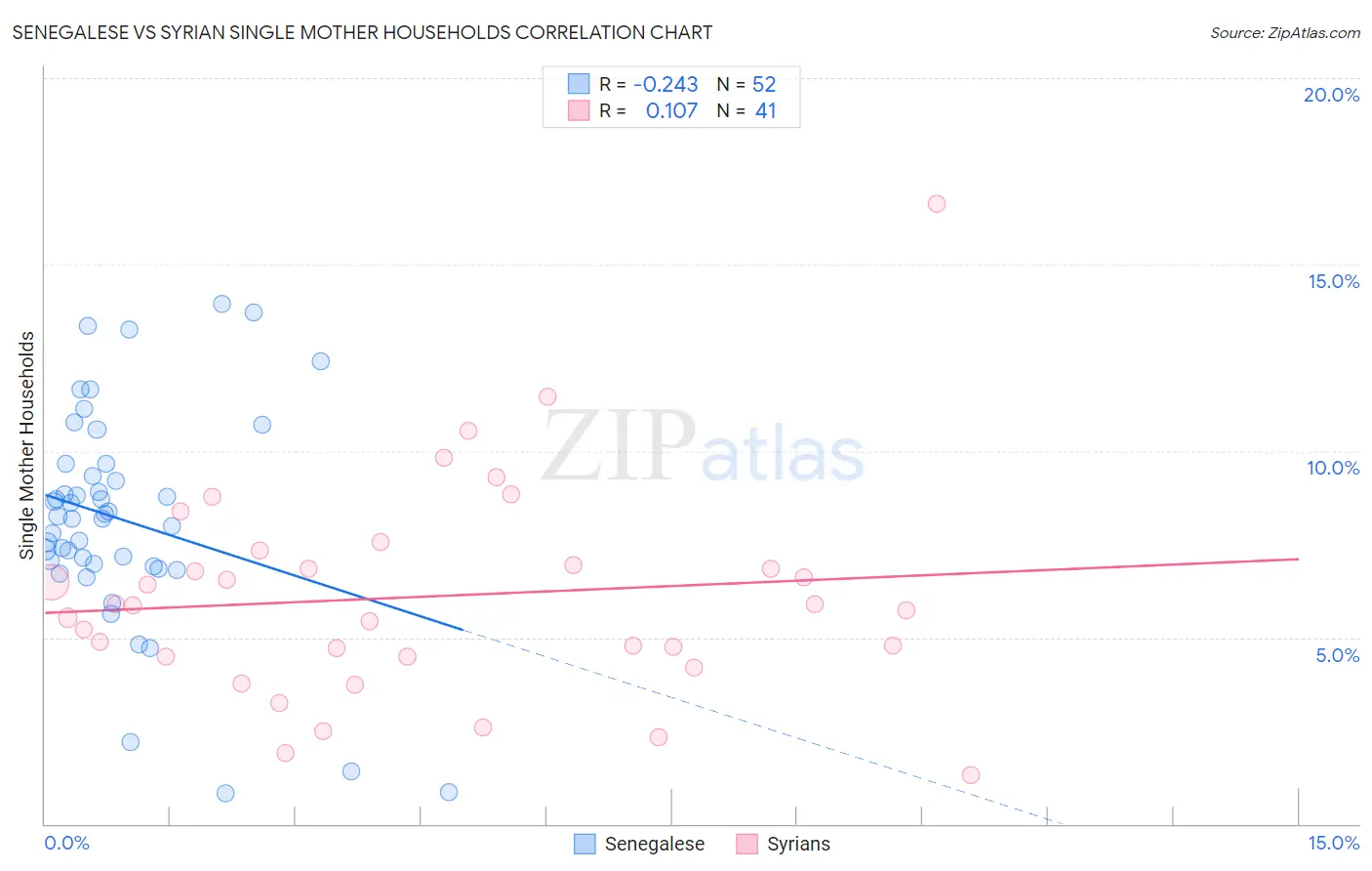 Senegalese vs Syrian Single Mother Households